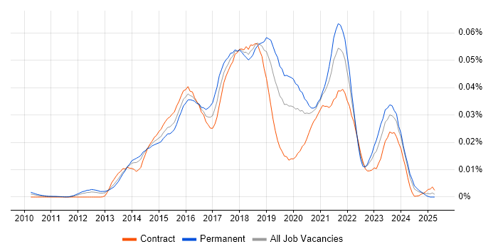 Job vacancy trend for Icinga in the UK