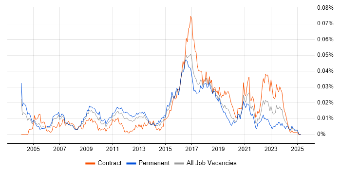 Job vacancy trend for ICMP in the UK Job vacancy trend for ICMP in the UK