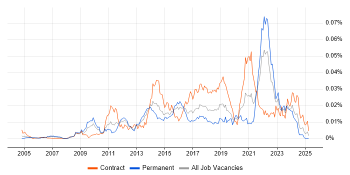 Job vacancy trend for Iconography in the UK Job vacancy trend for Iconography in the UK