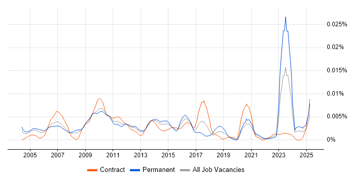 Job vacancy trend for ICT Administrator in the UK Job vacancy trend for ICT Administrator in the UK