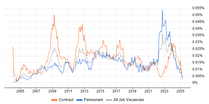 Job vacancy trend for ICT Analyst in the UK