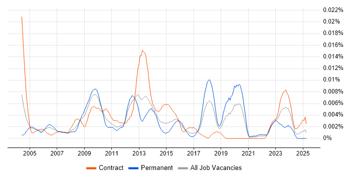 Job vacancy trend for ICT Architect in the UK