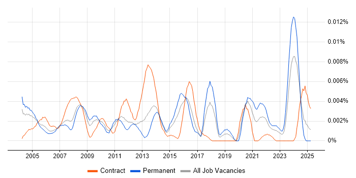 Job vacancy trend for ICT Assistant in the UK Job vacancy trend for ICT Assistant in the UK