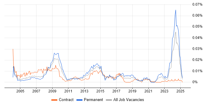 Job vacancy trend for ICT Consultant in the UK Job vacancy trend for ICT Consultant in the UK