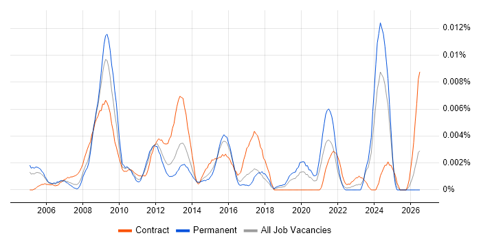 ICT Coordinator job vacancy trend in the UK