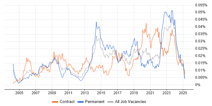 Job vacancy trend for ICT Engineer in the UK Job vacancy trend for ICT Engineer in the UK