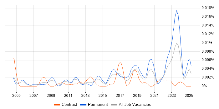 Job vacancy trend for ICT Infrastructure Engineer in the UK Job vacancy trend for ICT Infrastructure Engineer in the UK