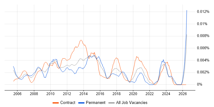 ICT Infrastructure Manager job vacancy trend in the UK