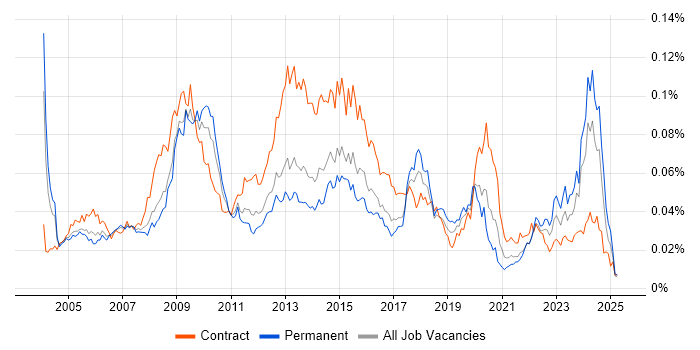 Job vacancy trend for ICT Manager in the UK