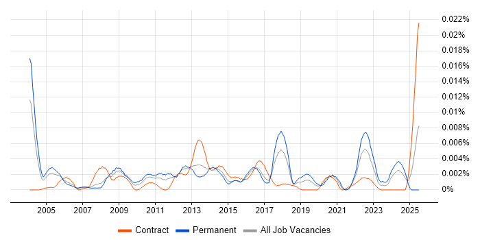 Job vacancy trend for ICT Operations Manager in the UK