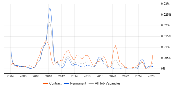 ICT Programme Manager job vacancy trend in the UK