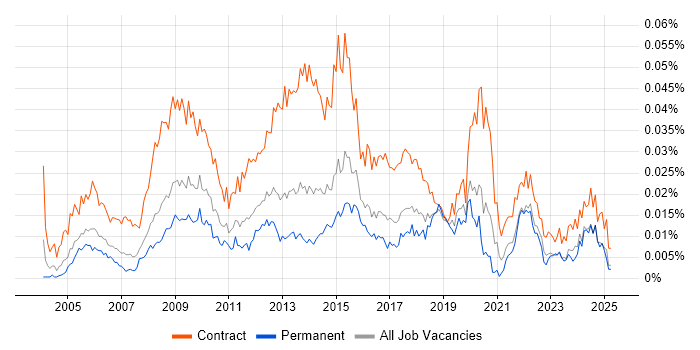 Job vacancy trend for ICT Project Manager in the UK Job vacancy trend for ICT Project Manager in the UK