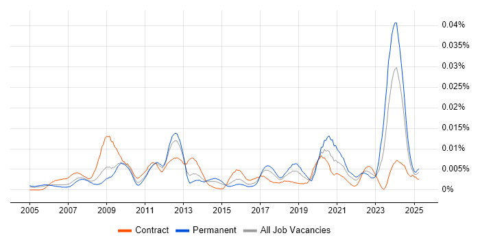 Job vacancy trend for ICT Specialist in the UK Job vacancy trend for ICT Specialist in the UK