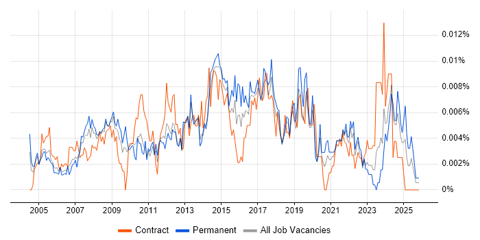 ICT Support Analyst job vacancy trend in the UK