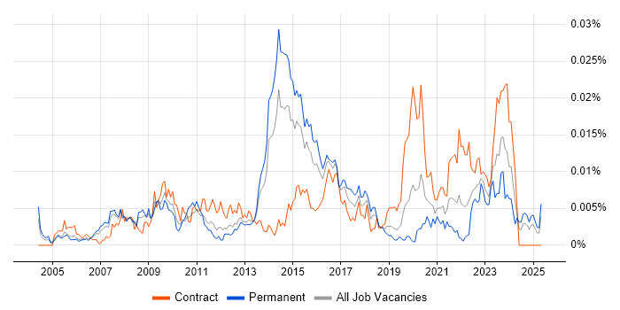Job vacancy trend for ICT Support Engineer in the UK Job vacancy trend for ICT Support Engineer in the UK