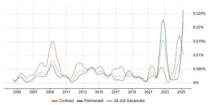 Job vacancy trend for ICT Support Officer in the UK