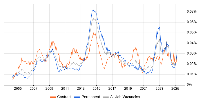 Job vacancy trend for ICT Support in the UK Job vacancy trend for ICT Support in the UK