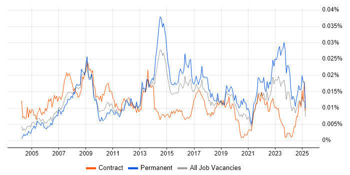 Job vacancy trend for ICT Technician in the UK Job vacancy trend for ICT Technician in the UK