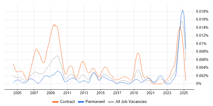Job vacancy trend for ICT Trainer in the UK Job vacancy trend for ICT Trainer in the UK