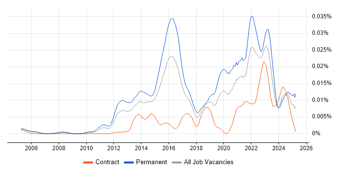 Job vacancy trend for IDA Disassembler in the UK