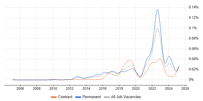 Job vacancy trend for Ideation Sessions in the UK