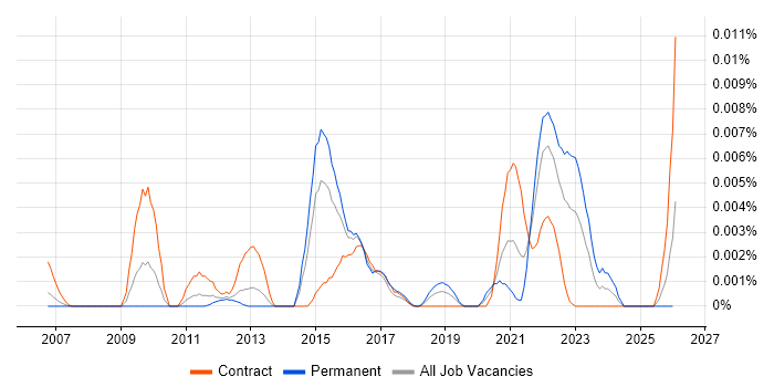 IDEF1X job vacancy trend in the UK