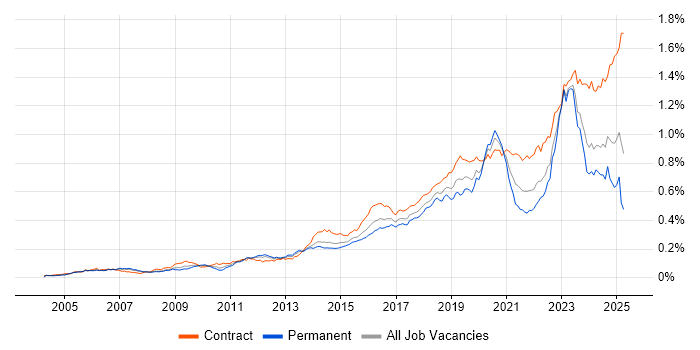 Job vacancy trend for Identity Access Management in the UK Job vacancy trend for Identity Access Management in the UK