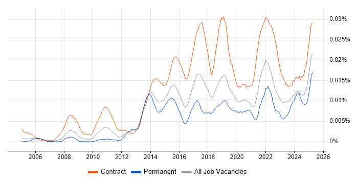 Job vacancy trend for Identity and Access Management Analyst in the UK Job vacancy trend for Identity and Access Management Analyst in the UK