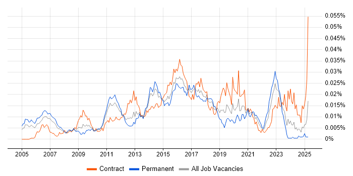 Job vacancy trend for Identity and Access Management Consultant in the UK