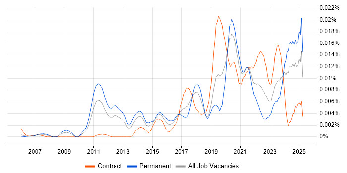 Job vacancy trend for Identity and Access Management Engineer in the UK Job vacancy trend for Identity and Access Management Engineer in the UK