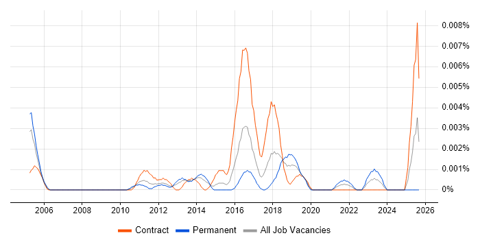 Identity Management Administrator job vacancy trend in the UK