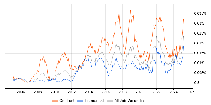 Job vacancy trend for Identity Management Analyst in the UK Job vacancy trend for Identity Management Analyst in the UK