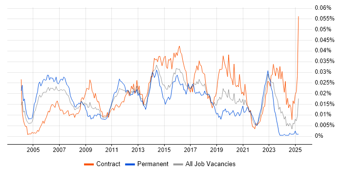 Job vacancy trend for Identity Management Consultant in the UK Job vacancy trend for Identity Management Consultant in the UK