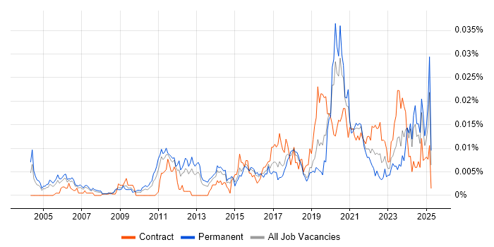 Job vacancy trend for Identity Management Engineer in the UK Job vacancy trend for Identity Management Engineer in the UK