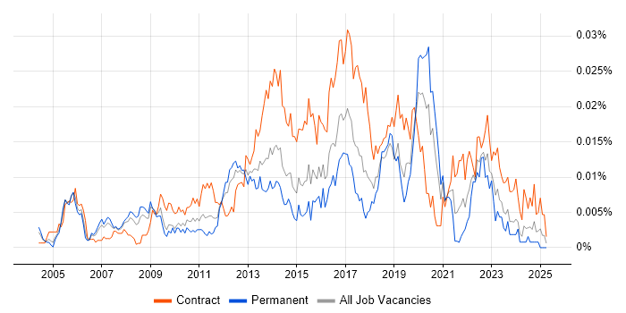 Job vacancy trend for Identity Management Manager in the UK Job vacancy trend for Identity Management Manager in the UK