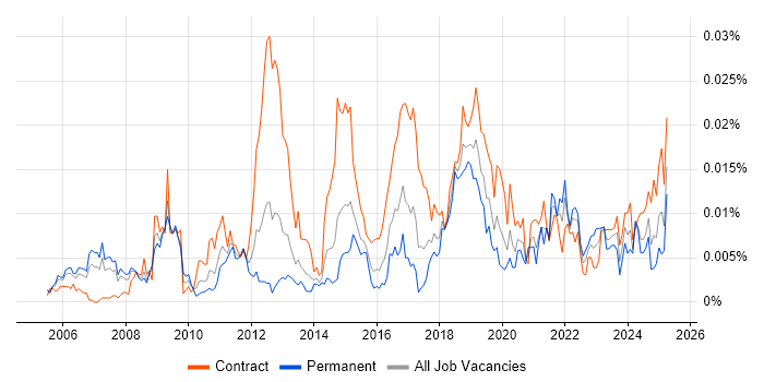 Job vacancy trend for Identity Management Specialist in the UK Job vacancy trend for Identity Management Specialist in the UK