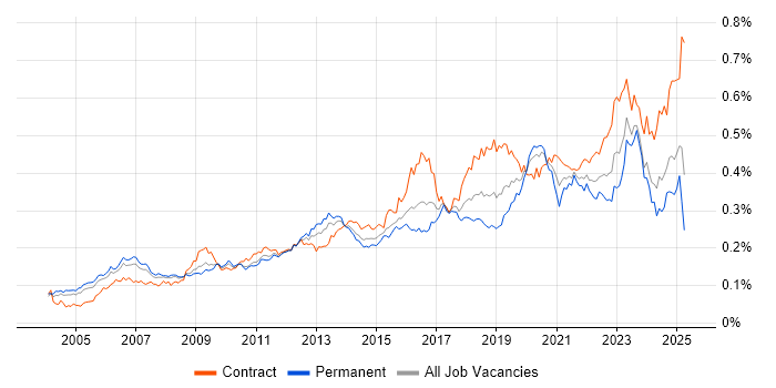 Job vacancy trend for Identity Management in the UK Job vacancy trend for Identity Management in the UK