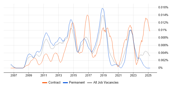 Job vacancy trend for IDERA in the UK