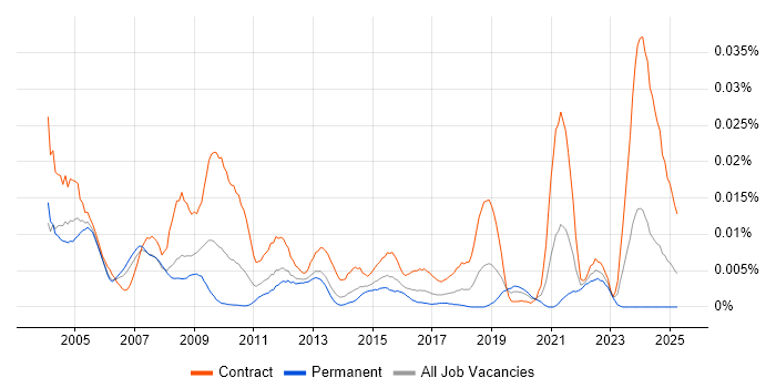 Job vacancy trend for IDMS in the UK