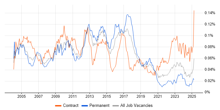 Job vacancy trend for IDoc in the UK Job vacancy trend for IDoc in the UK