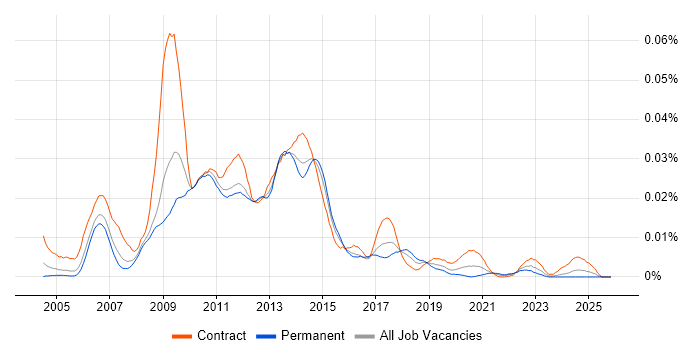 IDOL job vacancy trend in the UK