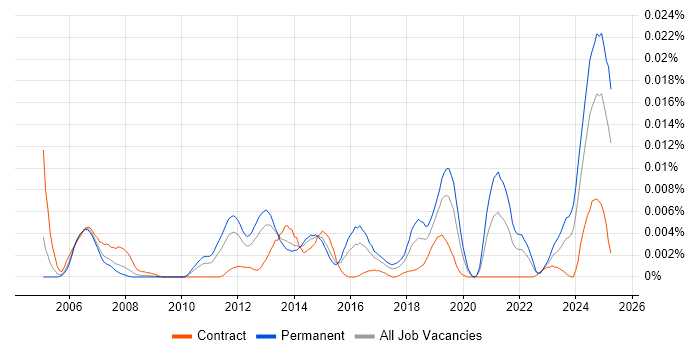 Job vacancy trend for IEC 61131 in the UK Job vacancy trend for IEC 61131 in the UK