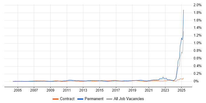 Job vacancy trend for IEC 61508 in the UK Job vacancy trend for IEC 61508 in the UK