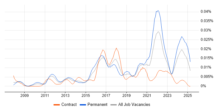Job vacancy trend for IEC 62304 in the UK Job vacancy trend for IEC 62304 in the UK