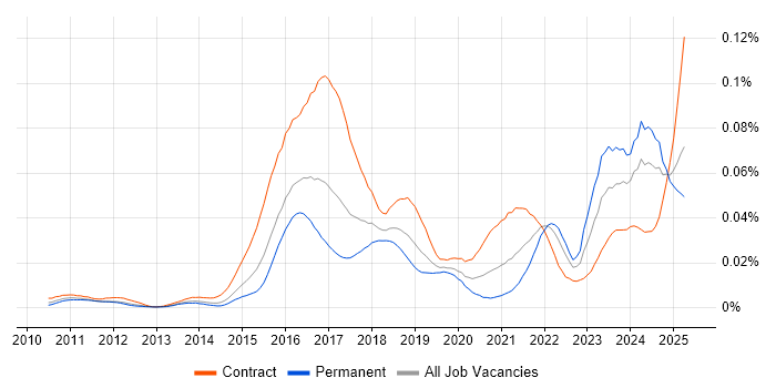 Job vacancy trend for IFRS 9 in the UK