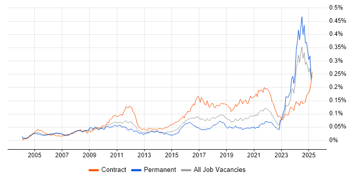 Job vacancy trend for IFRS in the UK Job vacancy trend for IFRS in the UK