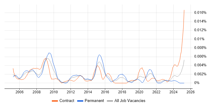 Job vacancy trend for IFS Business Analyst in the UK