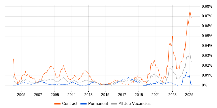 Job vacancy trend for IFS Consultant in the UK