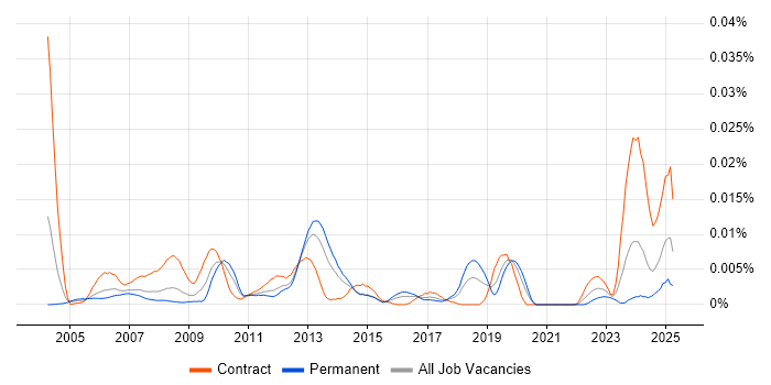 Job vacancy trend for IFS Developer in the UK
