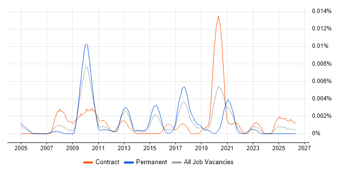 IFS Specialist job vacancy trend in the UK